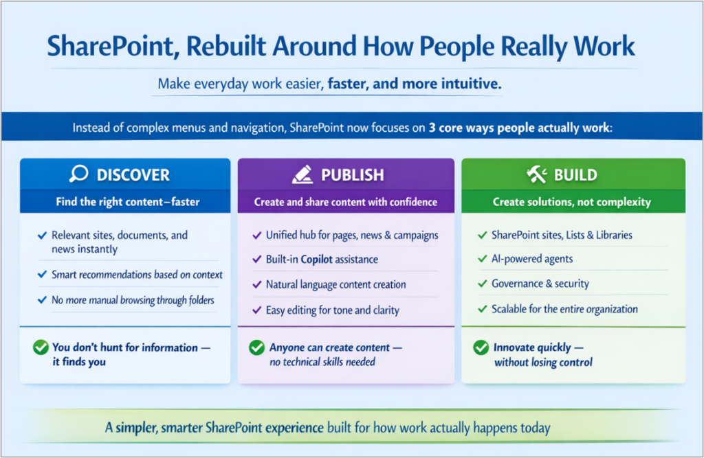 Sharepoint Core2 Microsoft SharePoint with AI at the Core: The Future of SharePoint ...