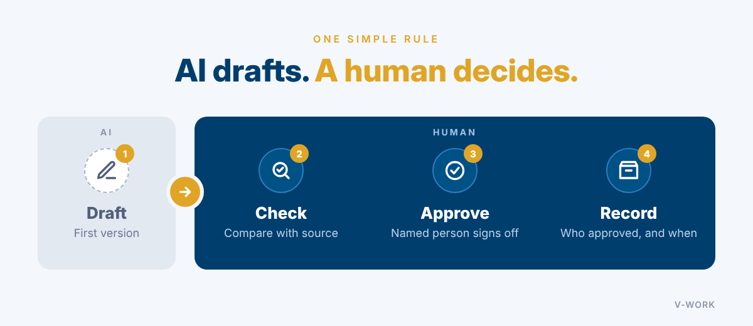AI drafts, a human checks, approves and records