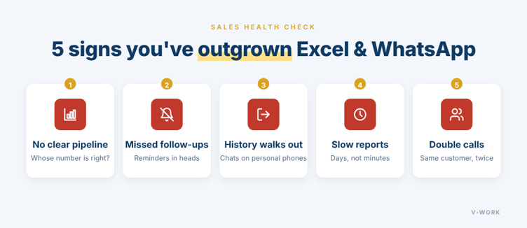 5 signs a sales team has outgrown Excel and WhatsApp: no clear pipeline, missed follow-ups, history walks out, slow reports, double calls