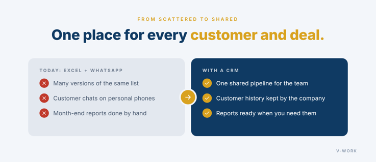 From Excel and WhatsApp to a CRM: one shared pipeline, customer history kept by the company, reports ready when needed