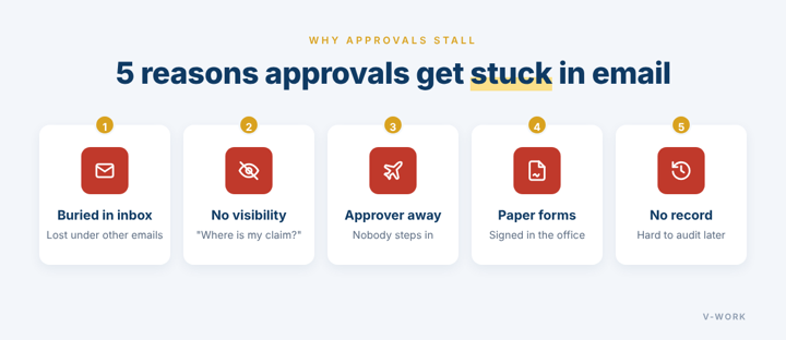 5 reasons approvals get stuck in email: buried in inbox, no visibility, approver away, paper forms, no record