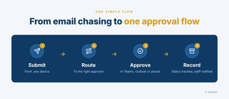 An approval flow with Power Automate: submit, route to the right approver, approve in Teams, Outlook or phone, record and notify